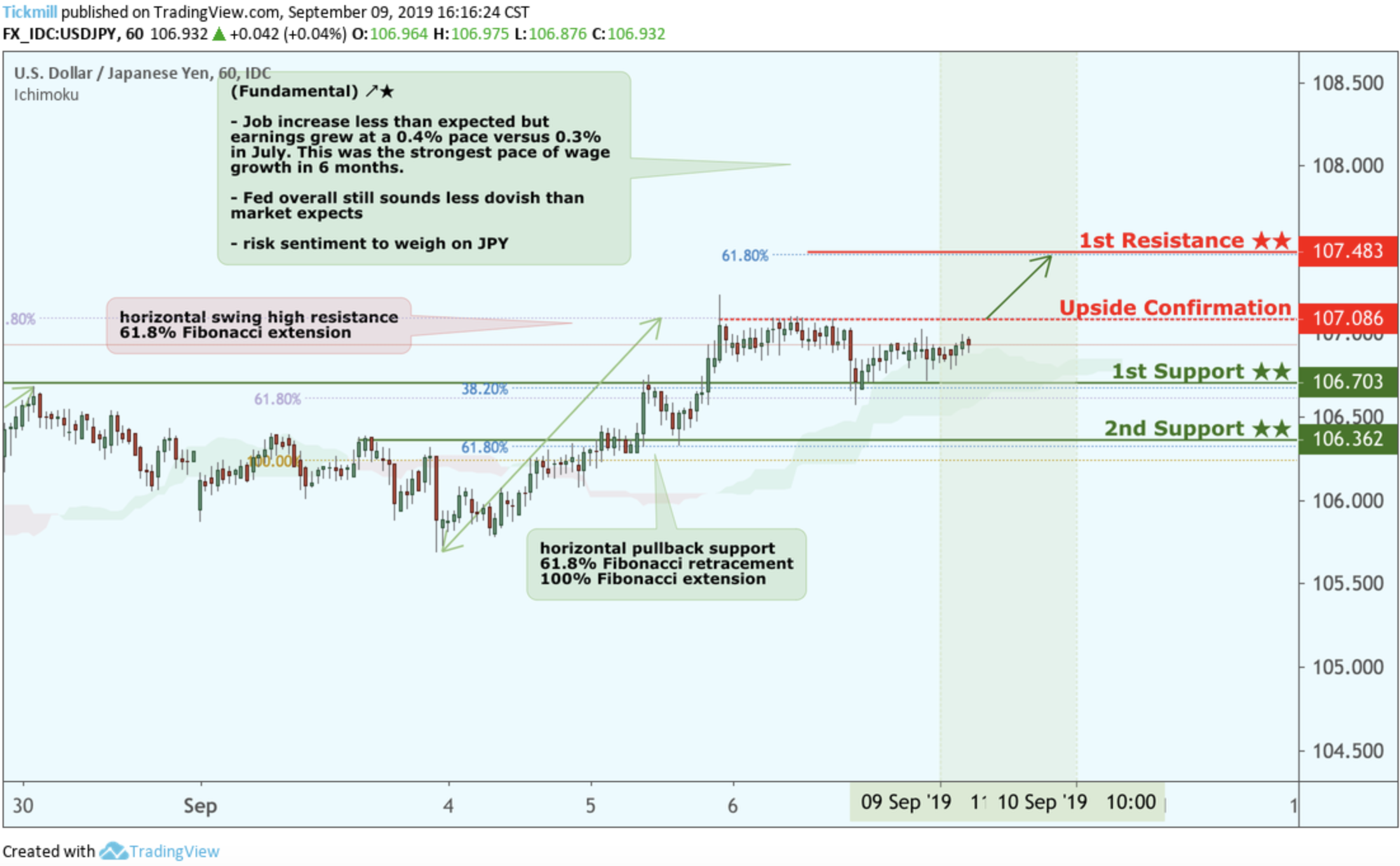USDJPY to Climb From Upside Confirmation, Potential Bounce!