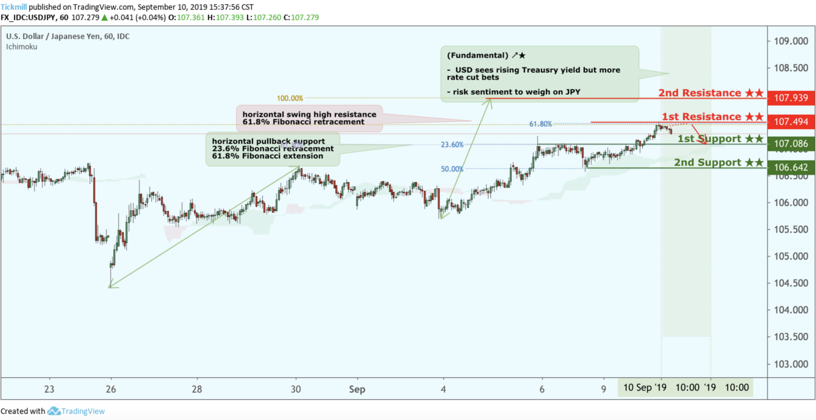 USDJPY Potential Reversal!