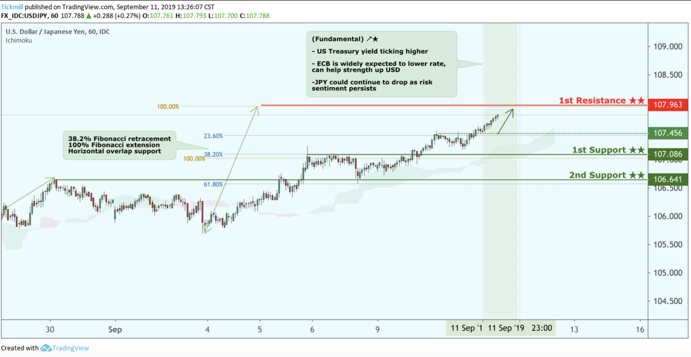 USDJPY Approaching Support, Potential for a Further Rise!