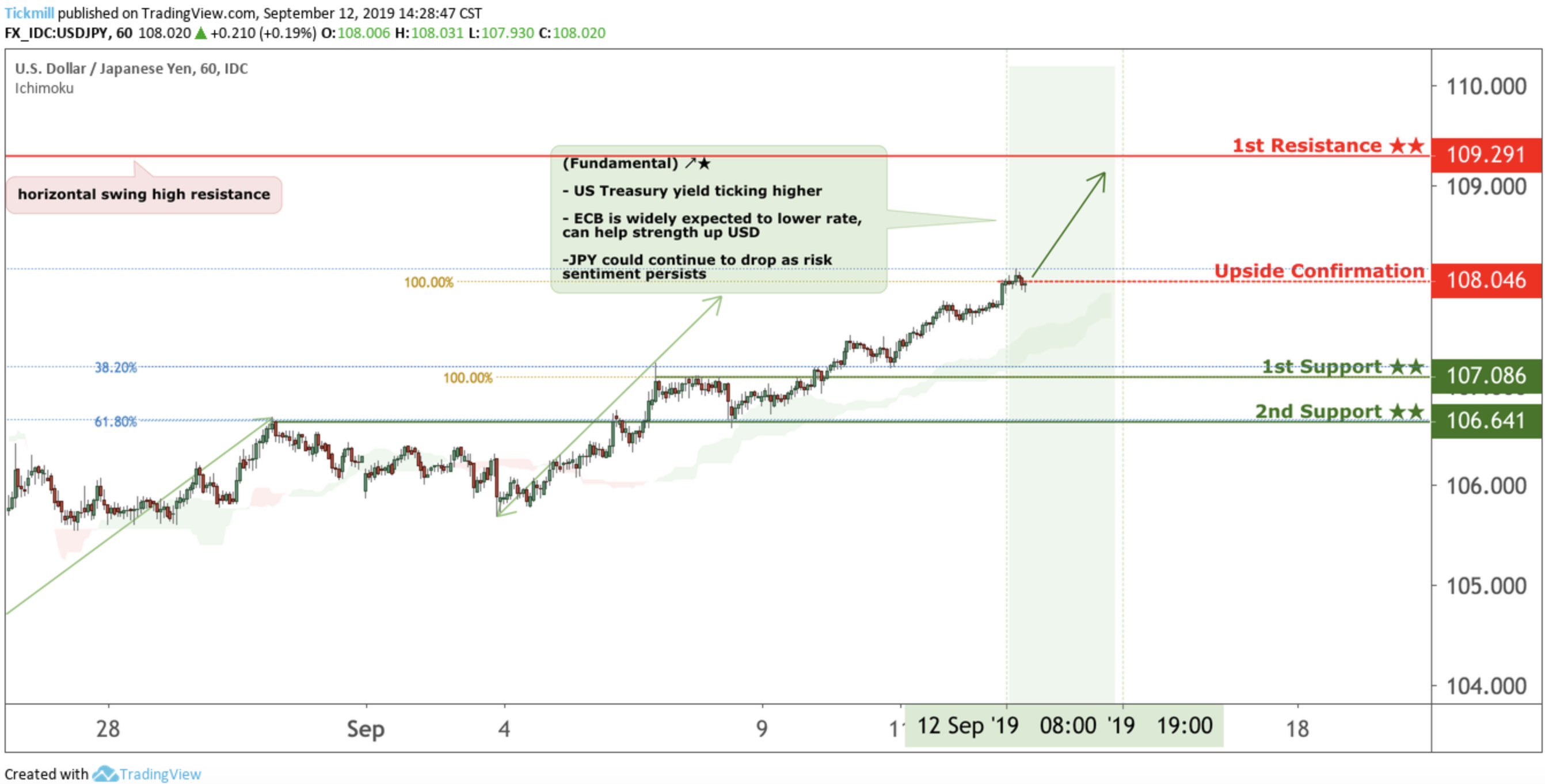 USDJPY to Climb From Upside Confirmation, Potential Bounce!
