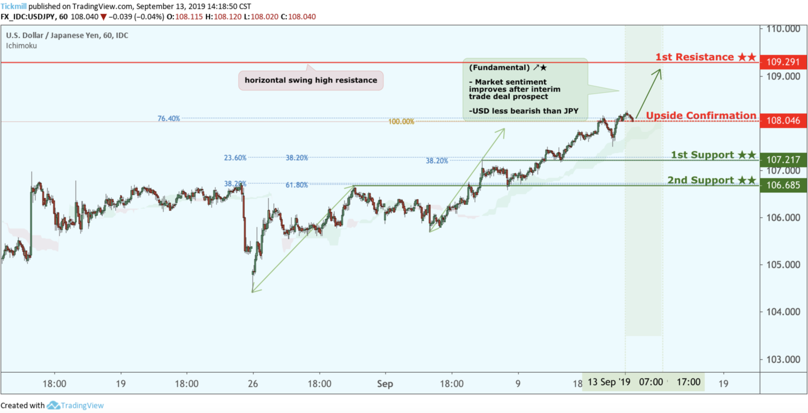 USDJPY to Climb From Upside Confirmation, Potential Bounce!