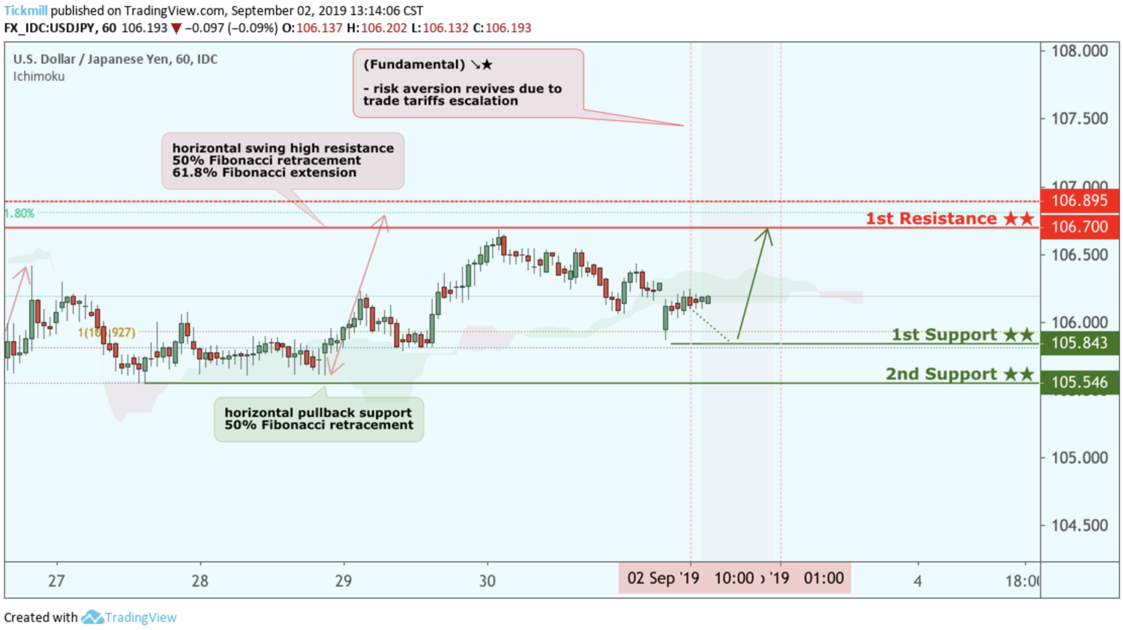 USDJPY Approaching Support, Potential for a Bounce!