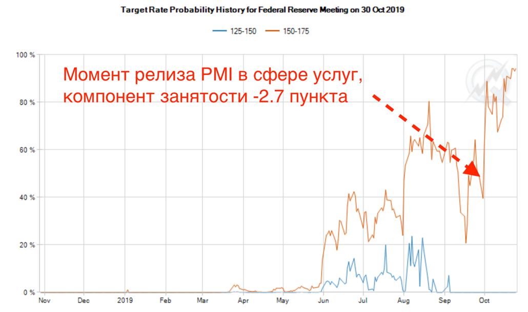 Превью Заседания Фрс: Как Отреагирует Доллар На Третье Подряд Снижение Ставки?
