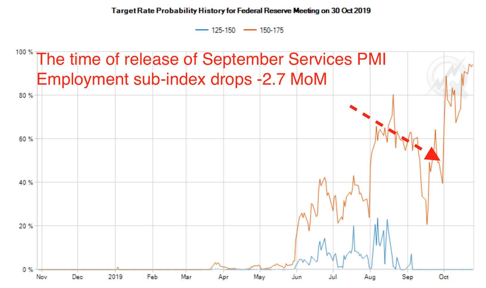 Preview of the Fed Meeting: What to Expect From Dollar After the Third Rate Cut in a Row?