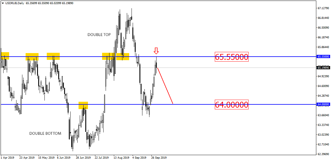 Usd/rub Targets the Level of 64.00
