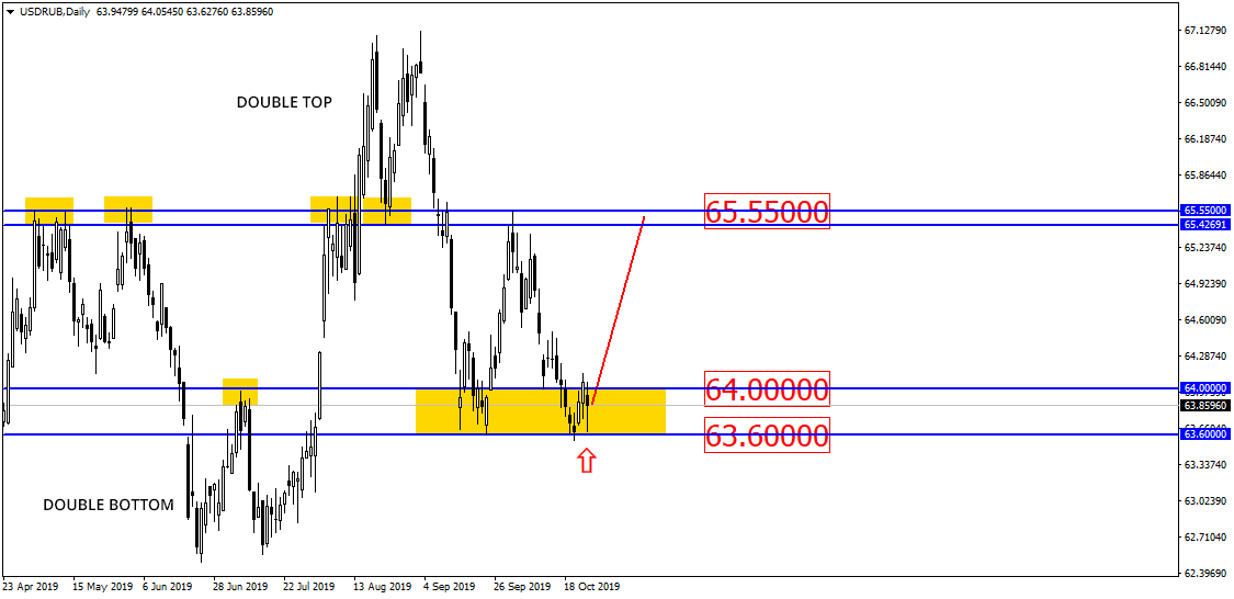 Russian Ruble on Upward Trajectory