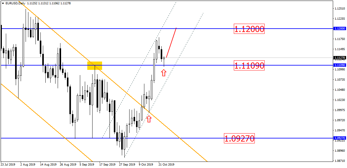 Eur/usd Определилась С Направлением – Будет Стрельба На Север!