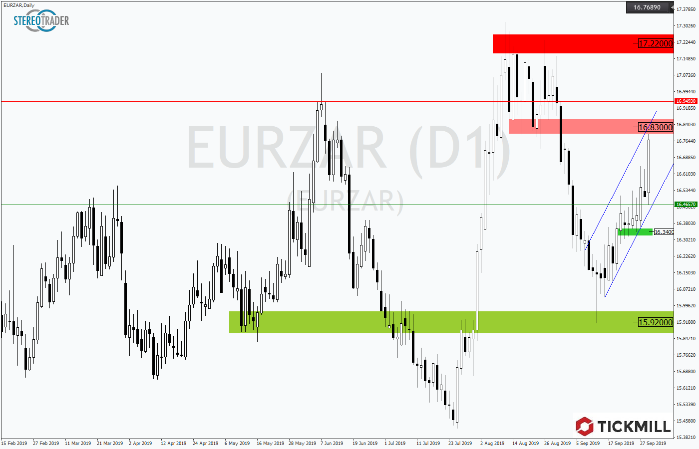 2019.10.02_EURZARDaily.png