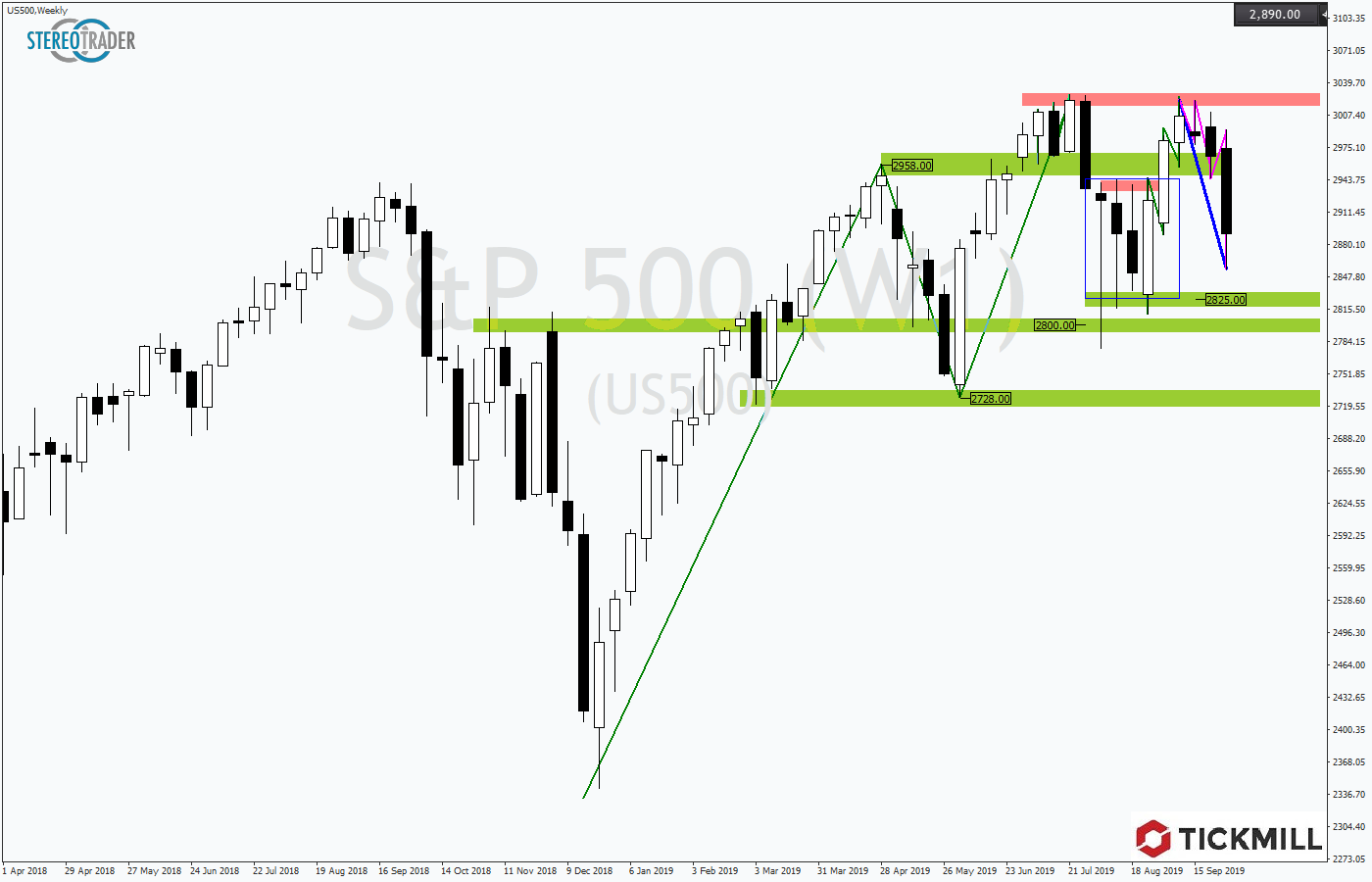 2019.10.04_US500Weekly.png
