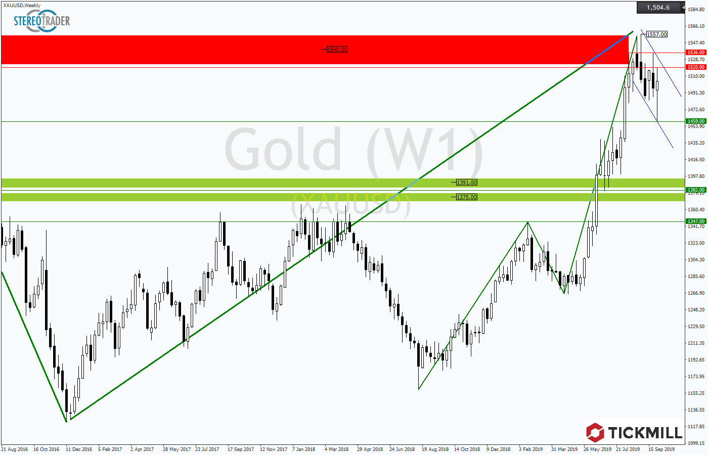 2019.10.07_XAUUSDWeekly.png