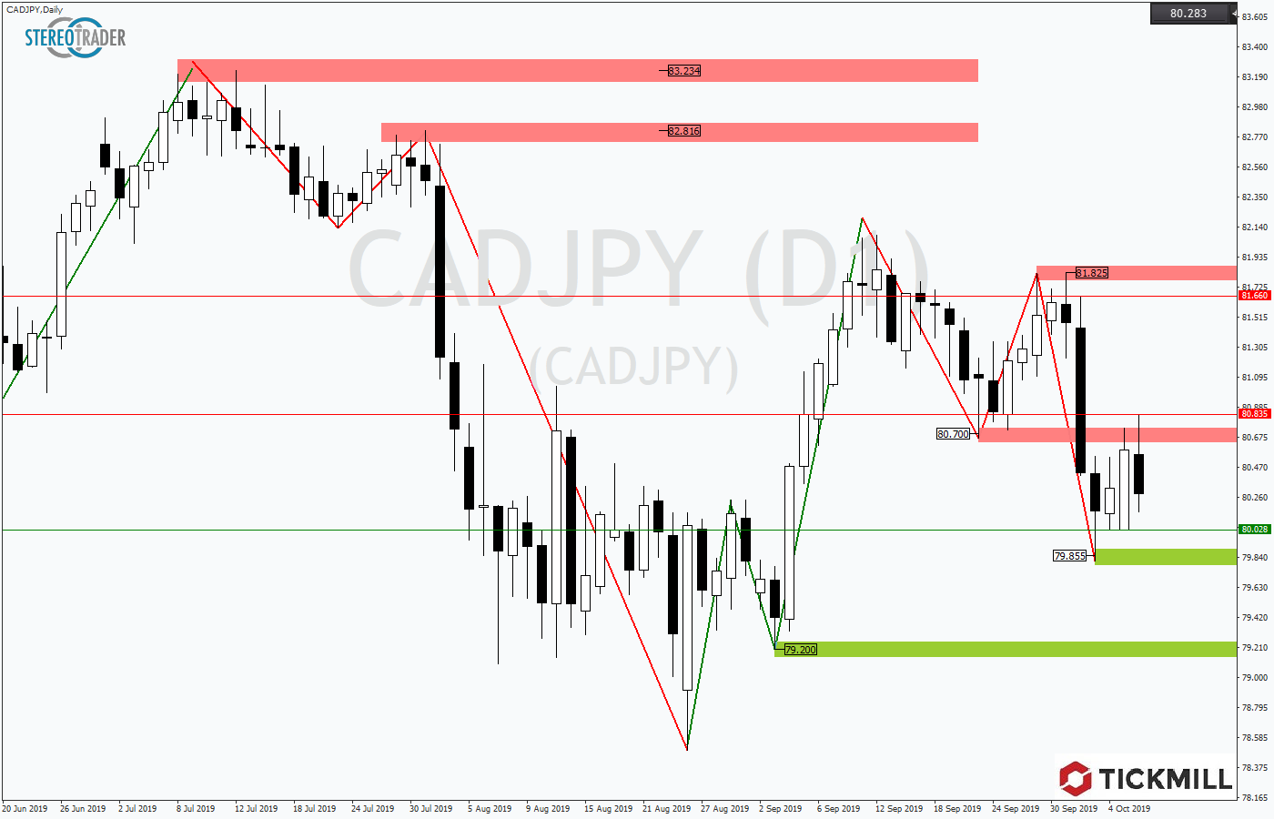 2019.10.09_CADJPYDaily.png