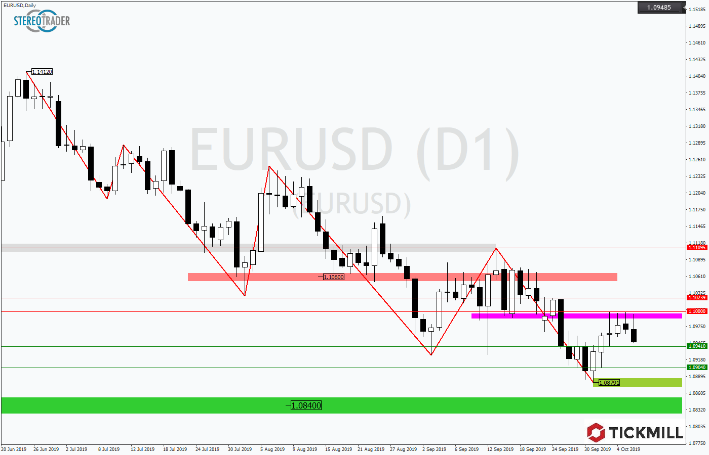 2019.10.09_EURUSDDaily.png
