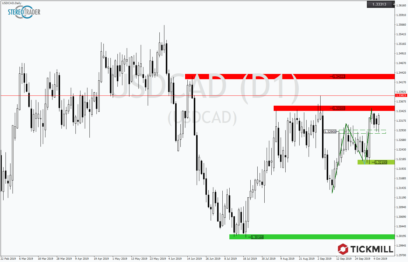 2019.10.09_USDCADDaily.png