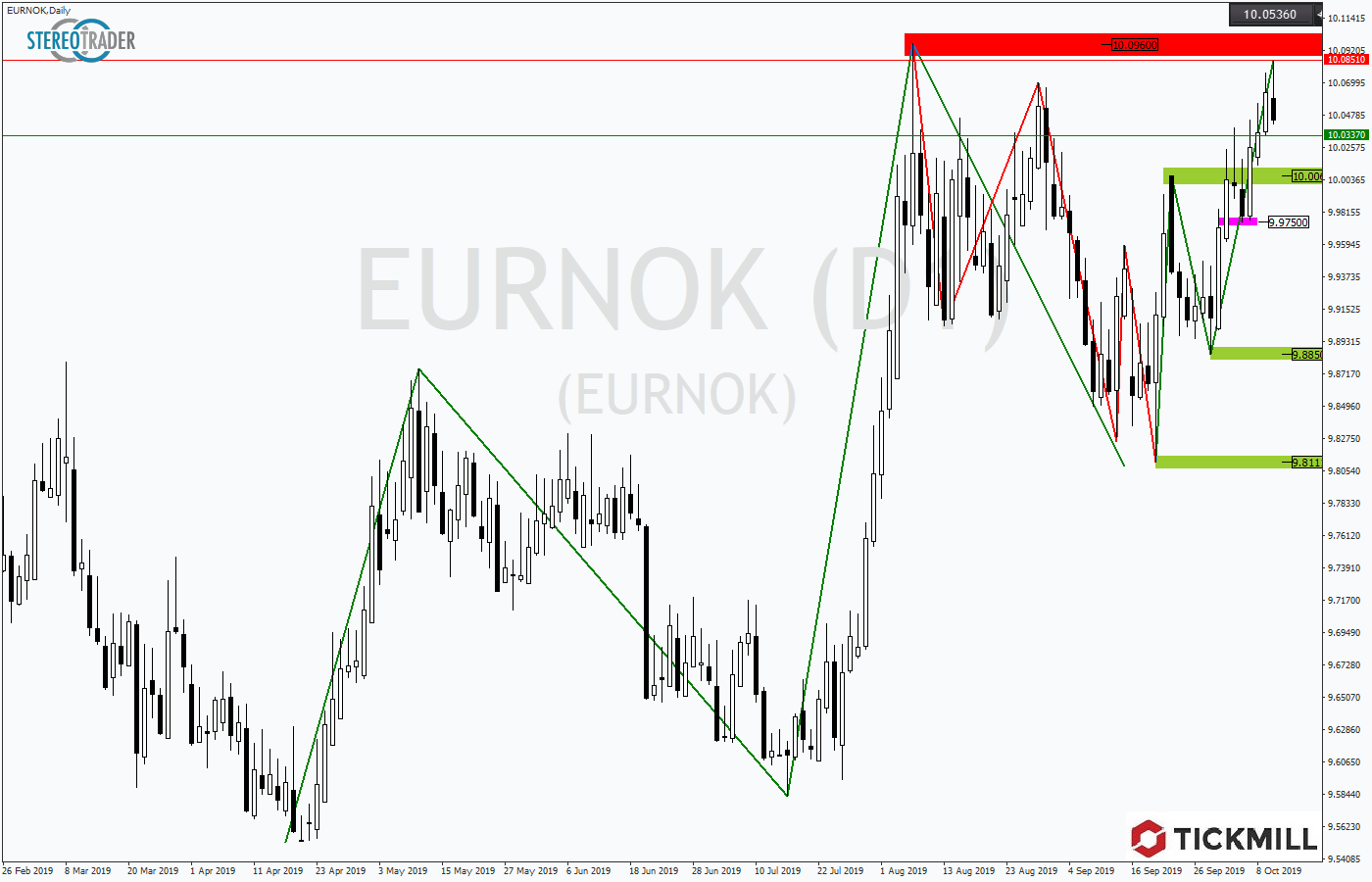 2019.10.11_EURNOKDaily1.png