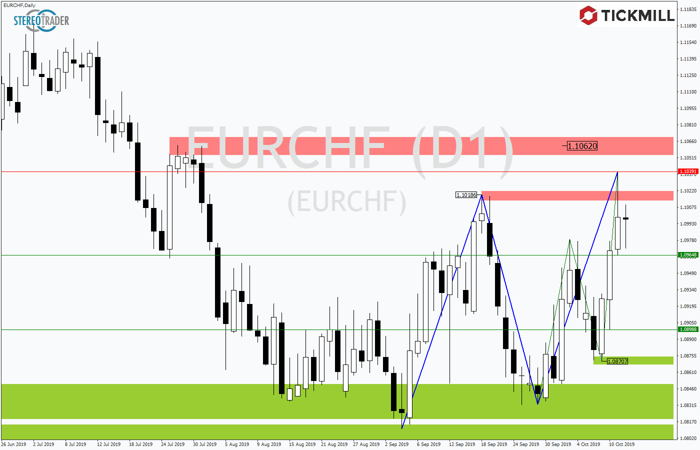 2019.10.15_EURCHFDaily1.png