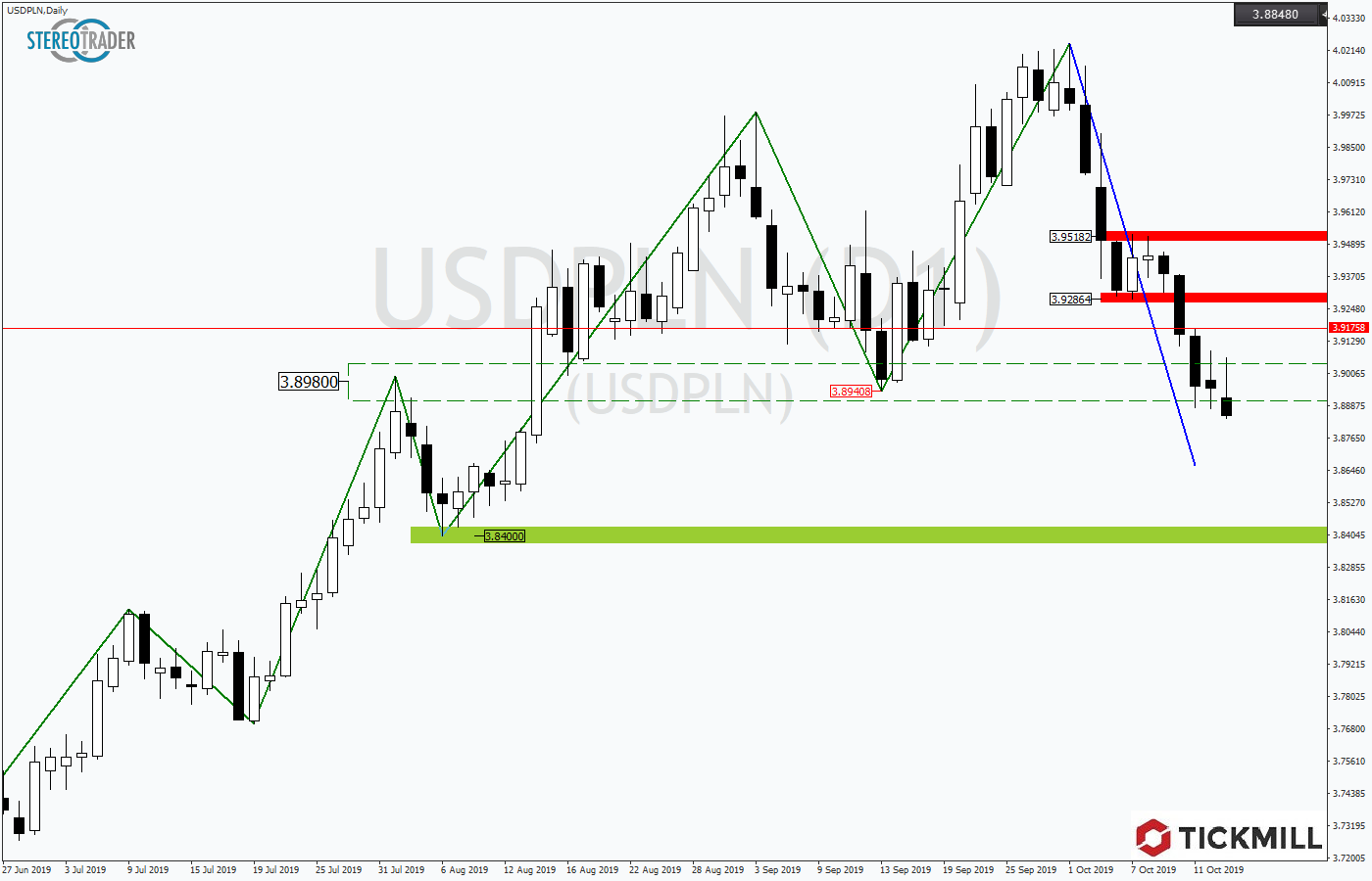 2019.10.16_USDPLNDaily.png