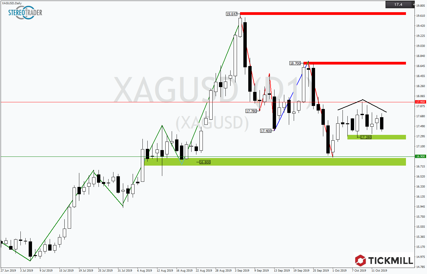 2019.10.16_XAGUSDDaily.png