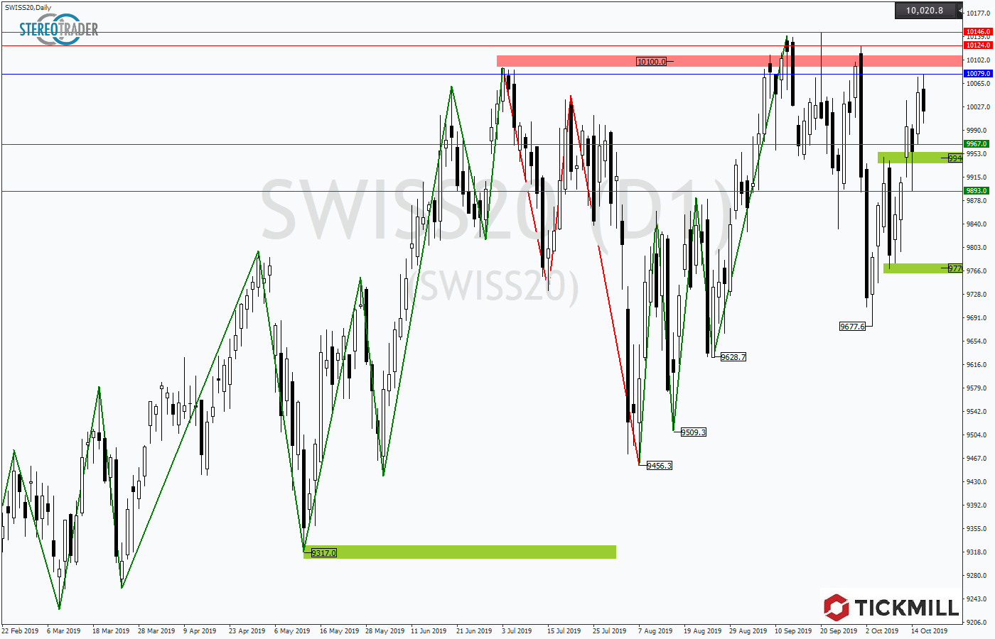 2019.10.17_SWISS20Daily.png