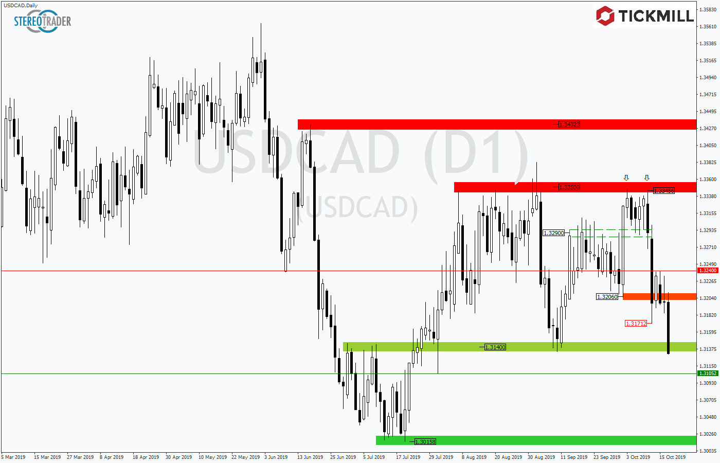 2019.10.18_USDCADDaily.png