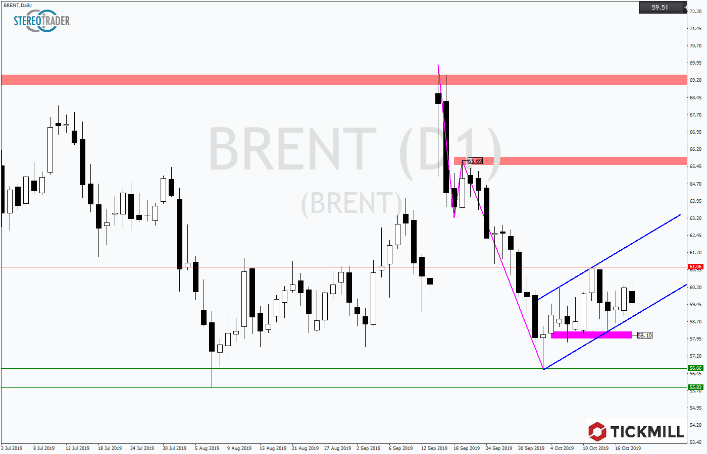 2019.10.21_BRENTDaily.png