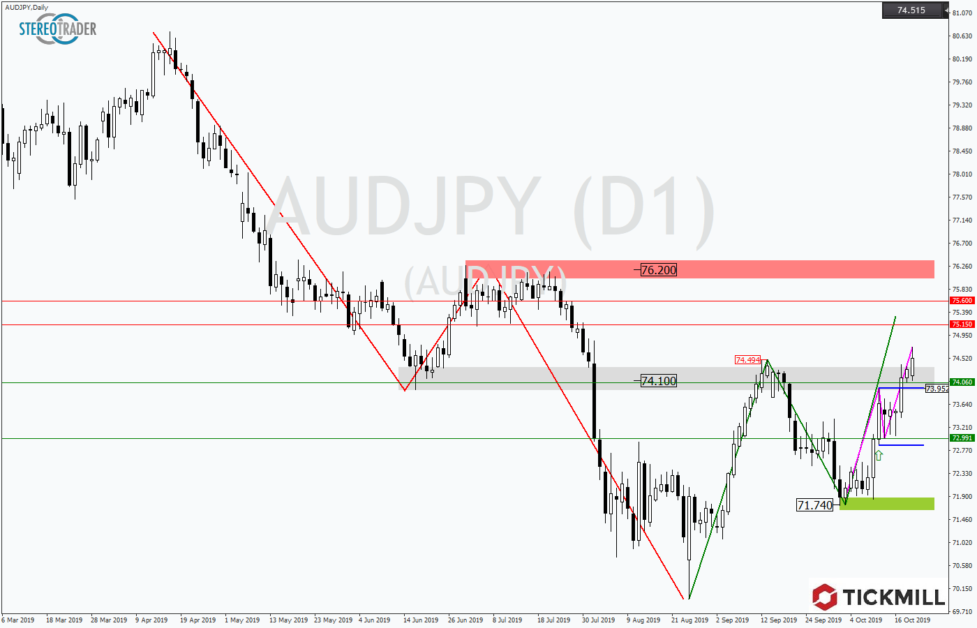 2019.10.22_AUDJPYDaily.png