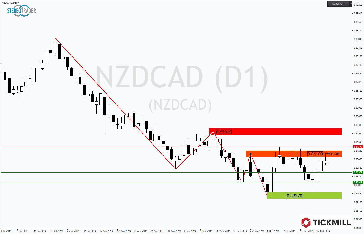 2019.10.22_NZDCADDaily1.png