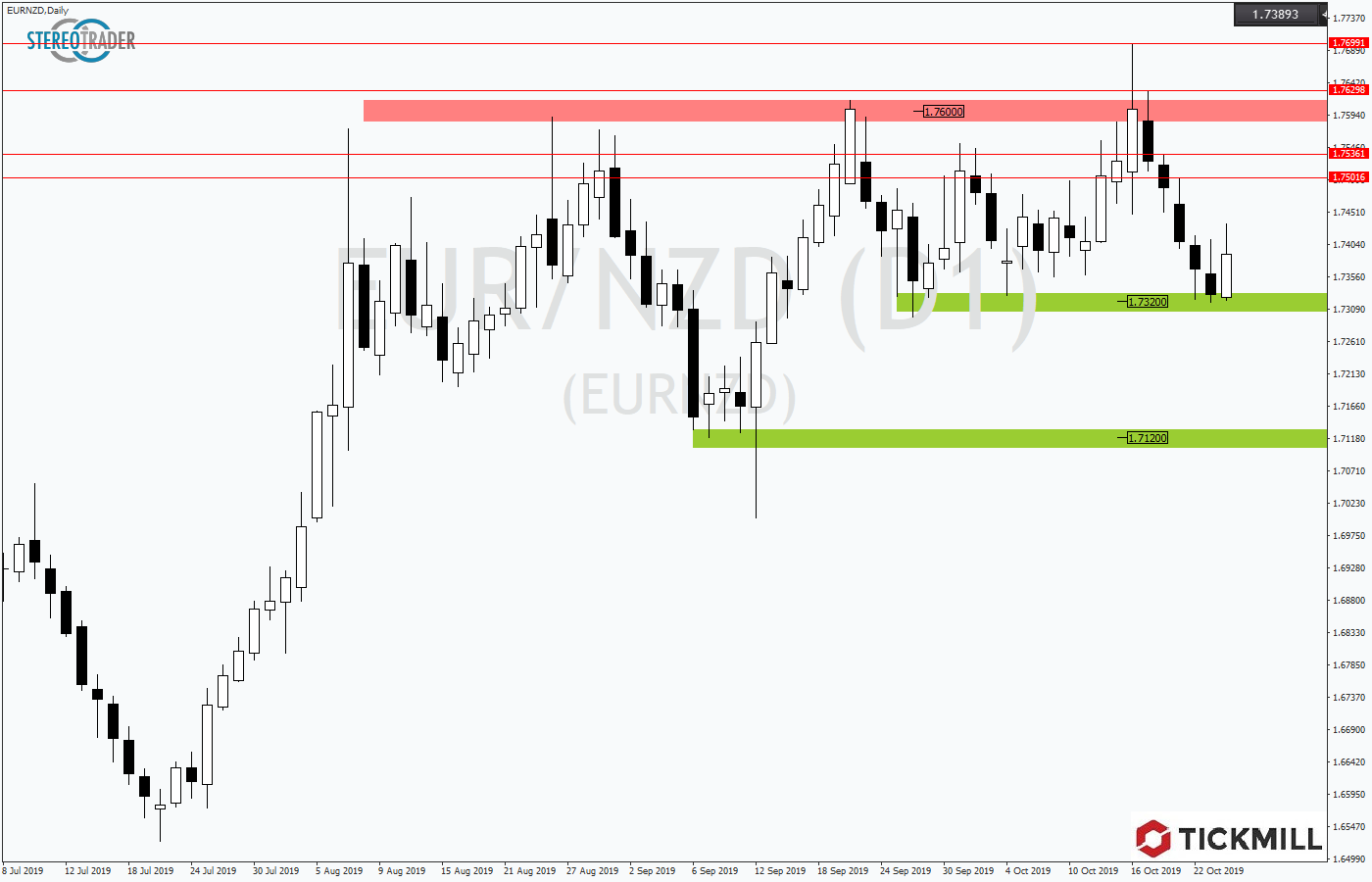 2019.10.25_EURNZDDaily.png