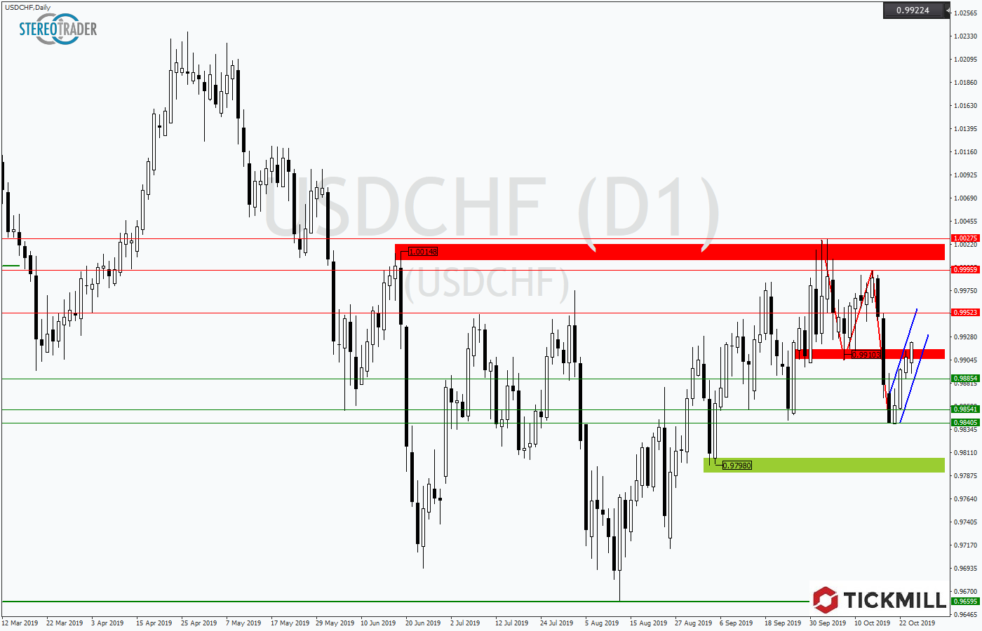 2019.10.25_USDCHFDaily.png