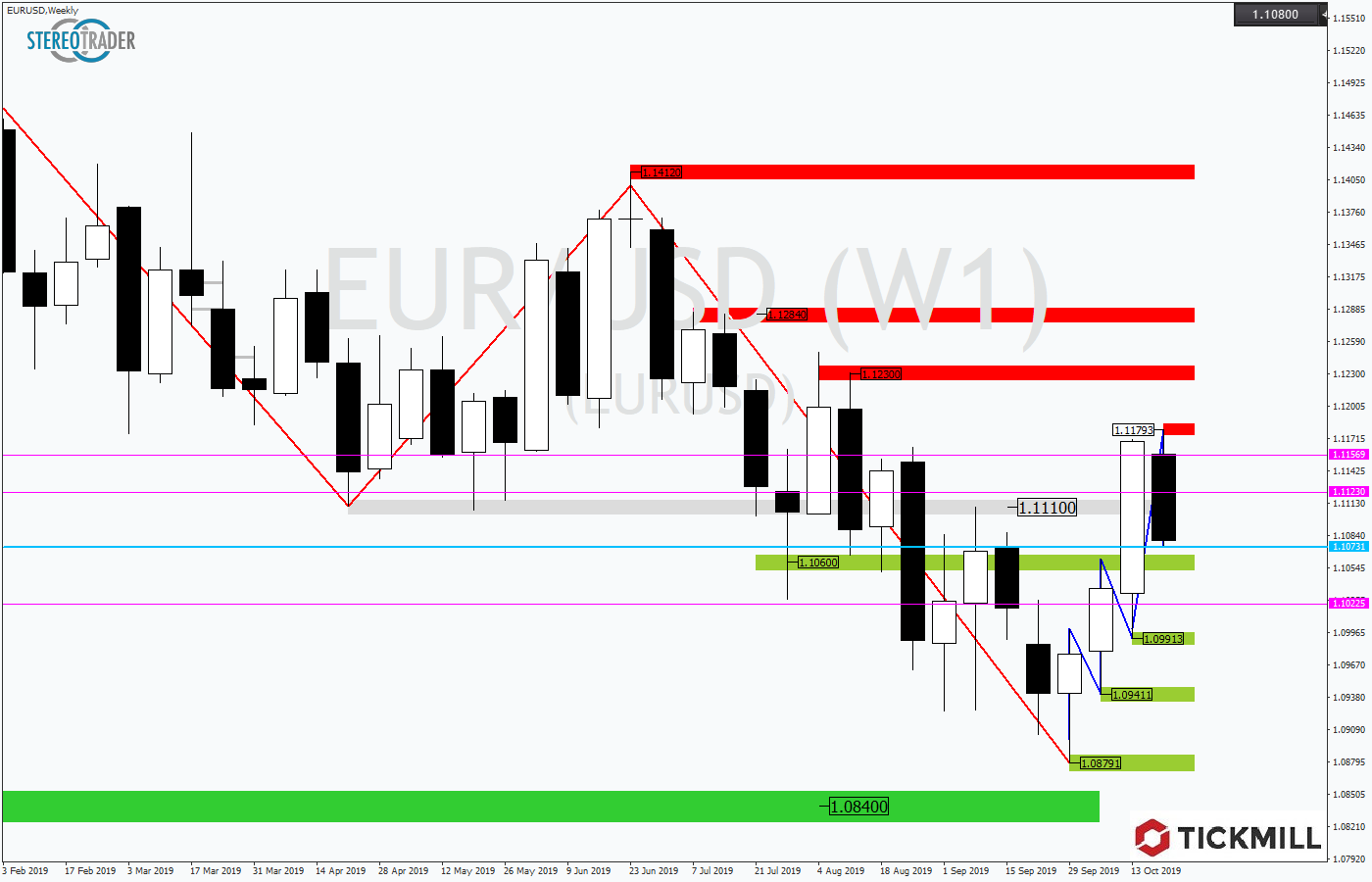 2019.10.28_EURUSDWeekly.png