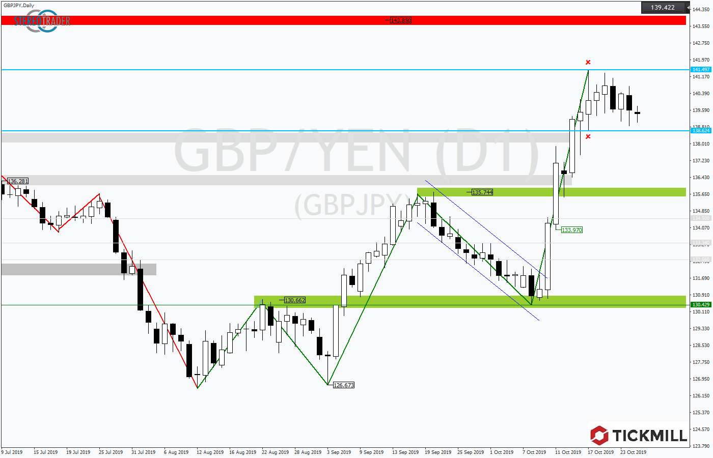 2019.10.28_GBPJPYDaily.png