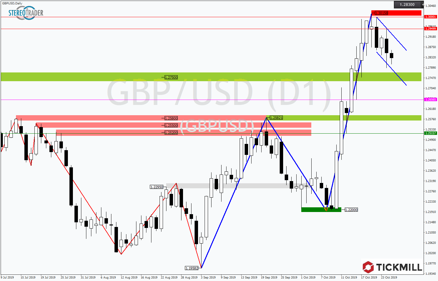 2019.10.28_GBPUSDDaily.png