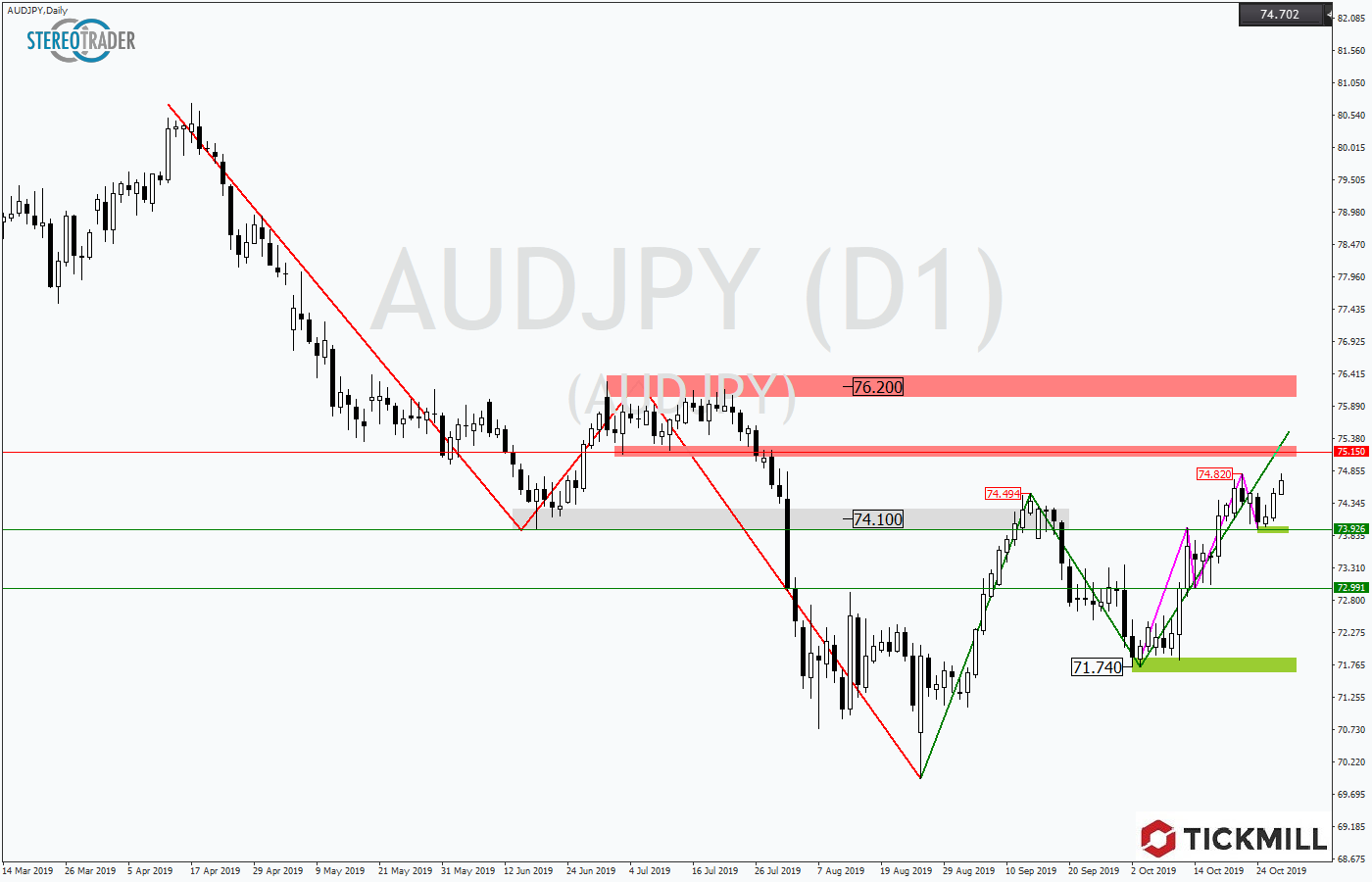 2019.10.30_AUDJPYDaily.png