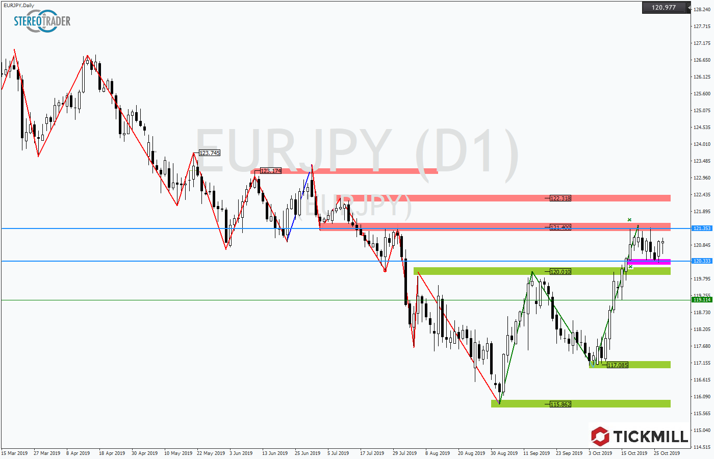 2019.10.30_EURJPYDaily.png