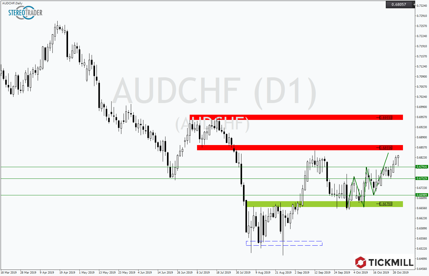 2019.10.31_AUDCHFDaily1.png
