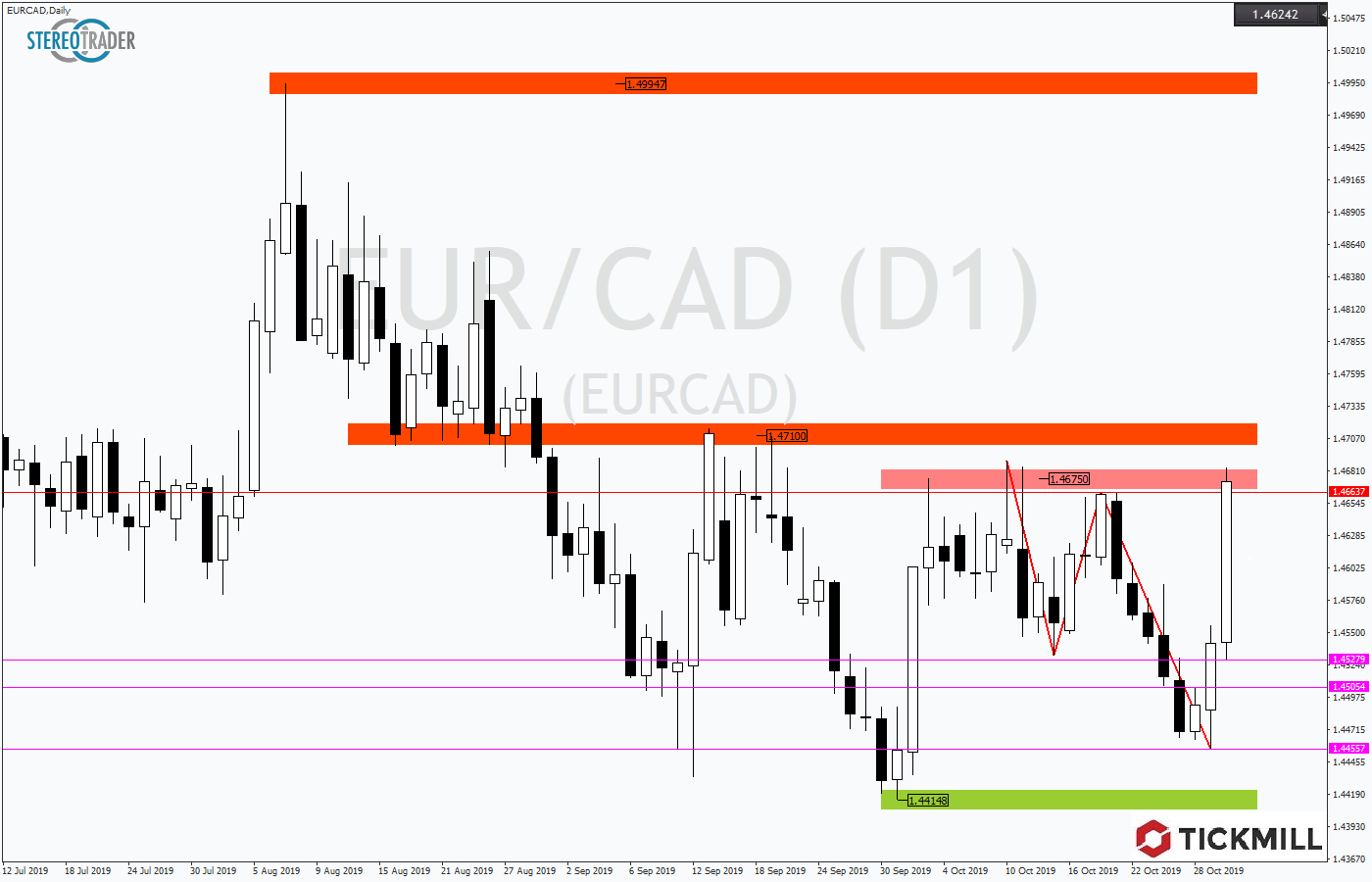 2019.10.31_EURCADDaily1.png
