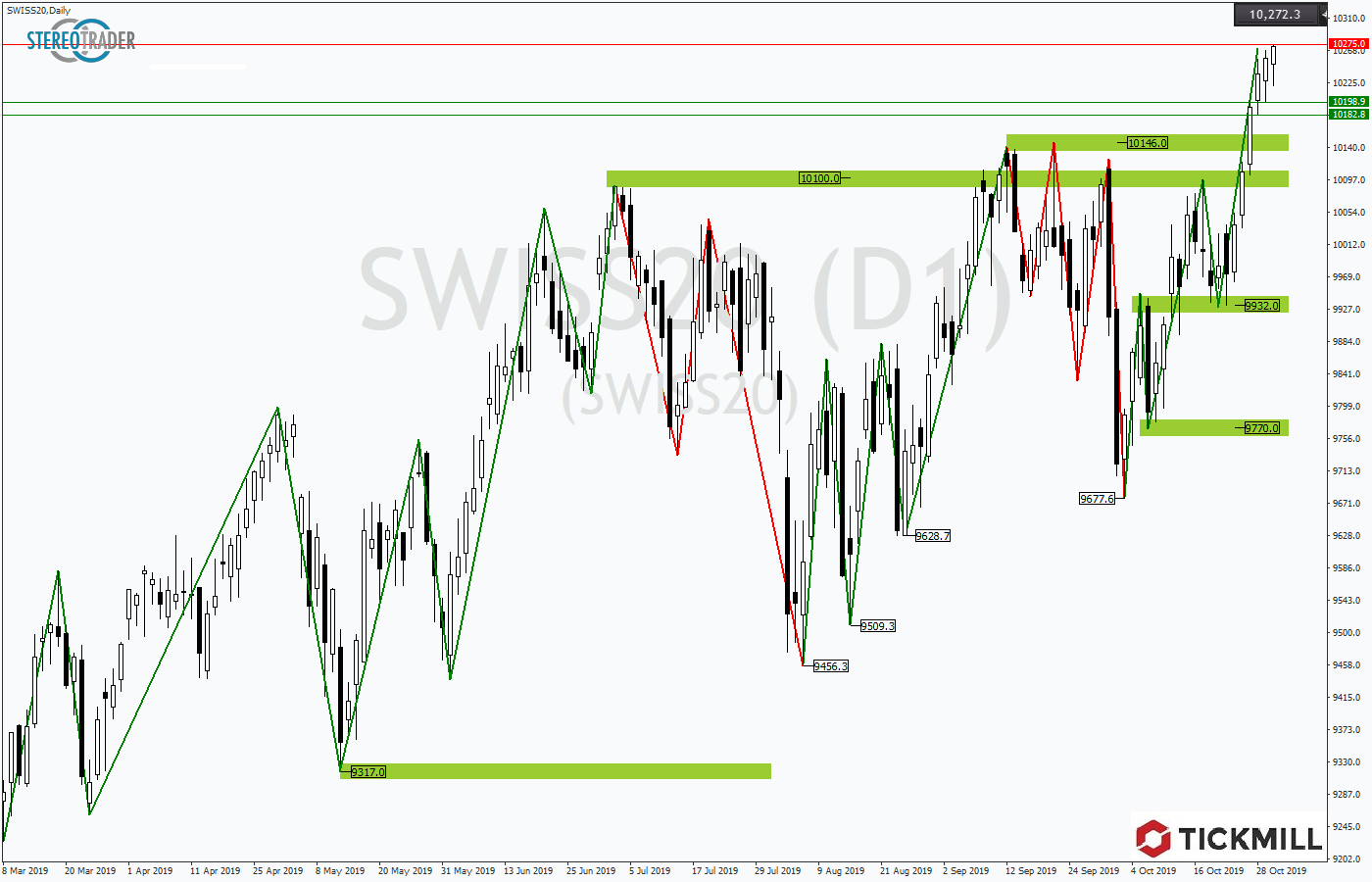 2019.10.31_SWISS20Daily1.png