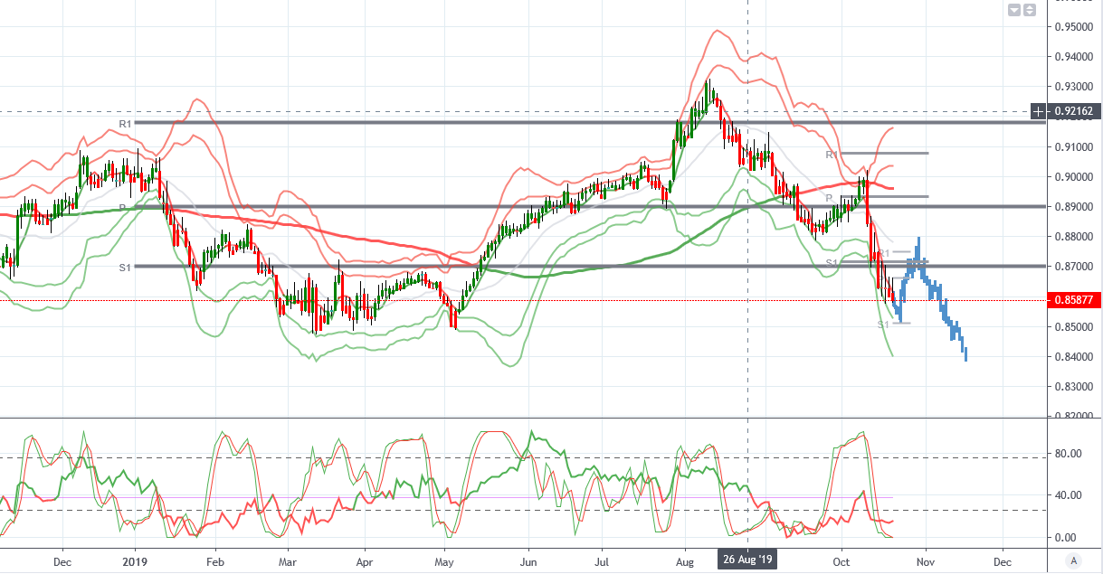 GBP Higher On Expectations of Brexit Delay