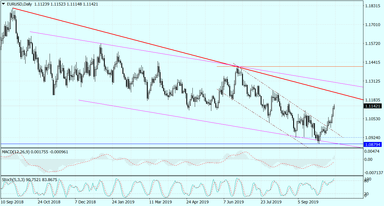 Eur/usd Najwyżej Od Wakacji