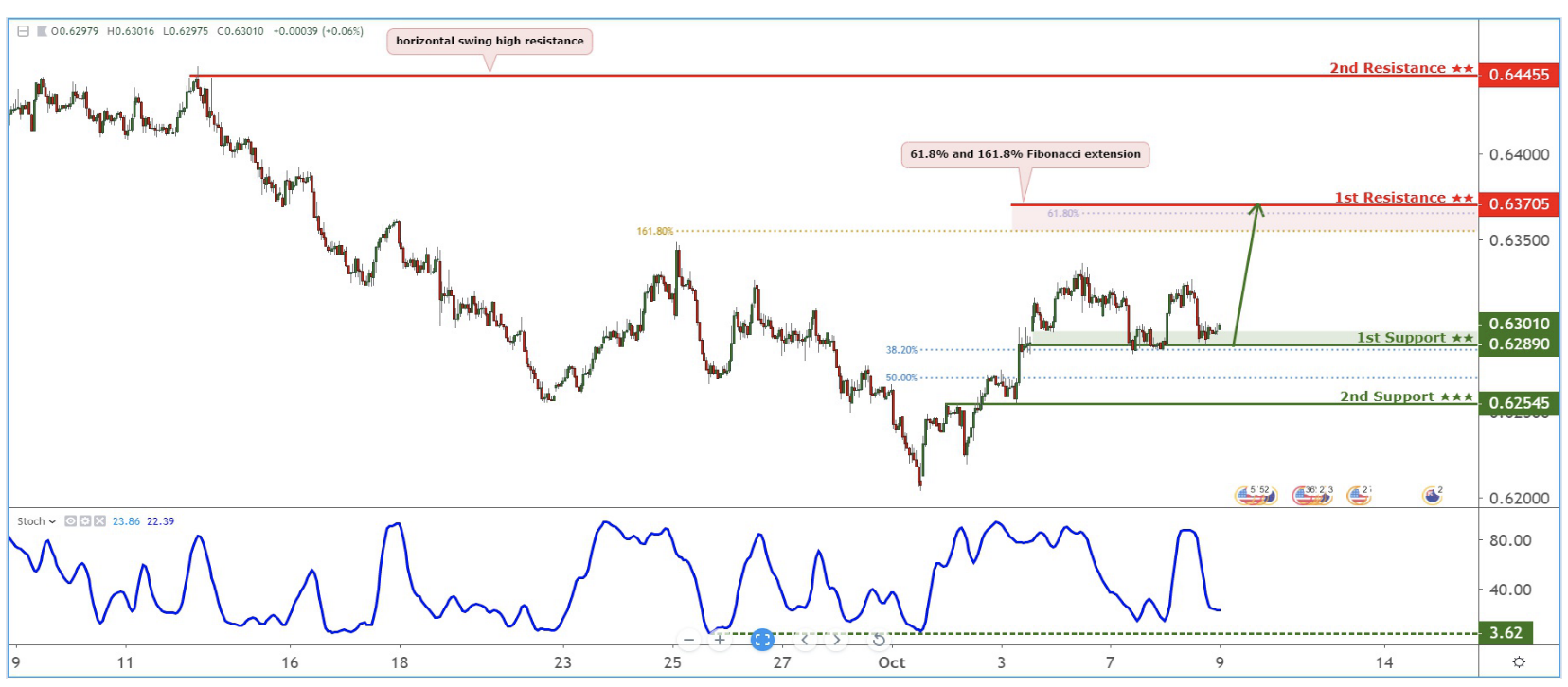 Daily Commodity Coverage: 9 Oct, Wednesday