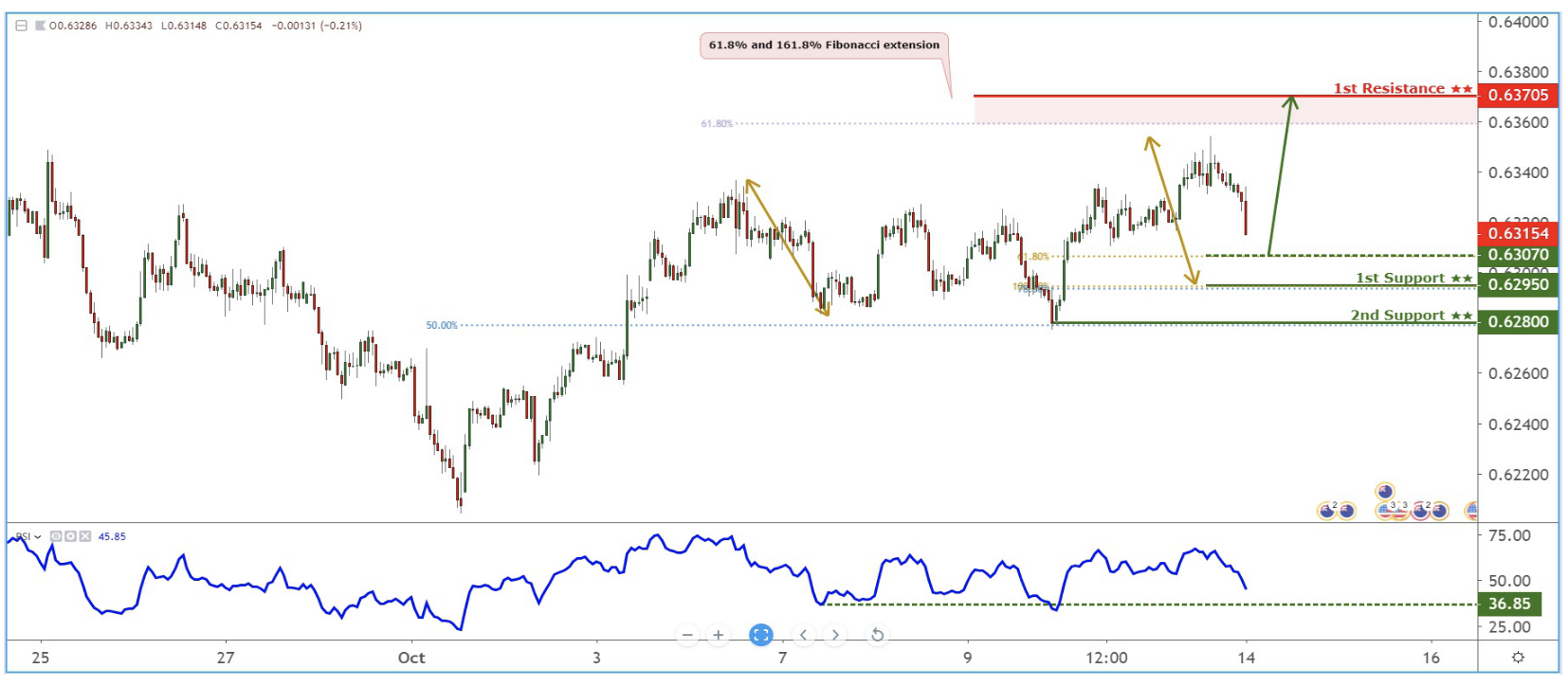 Daily Commodity Coverage: 14 Oct, Monday