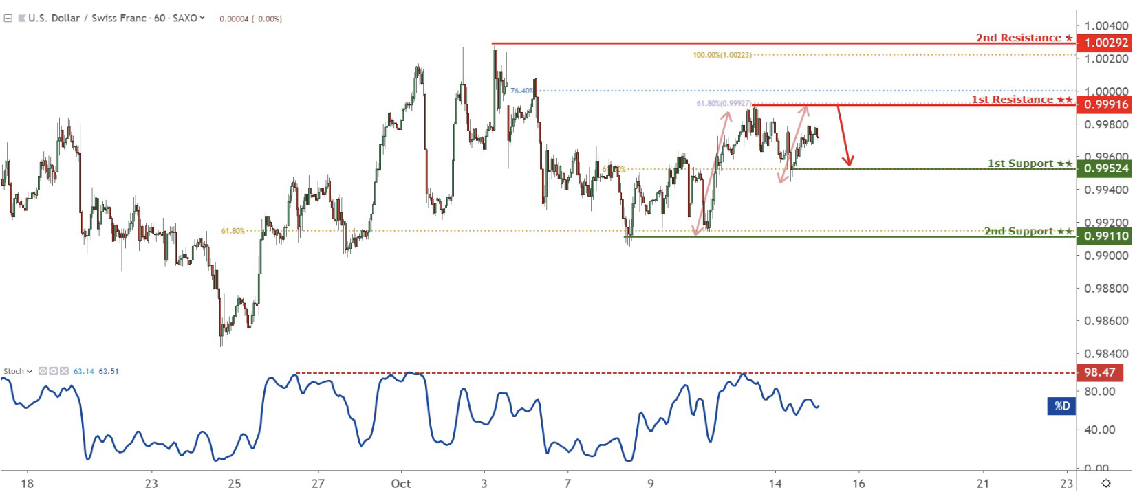 Daily Commodity Coverage: 15 Oct, Tuesday