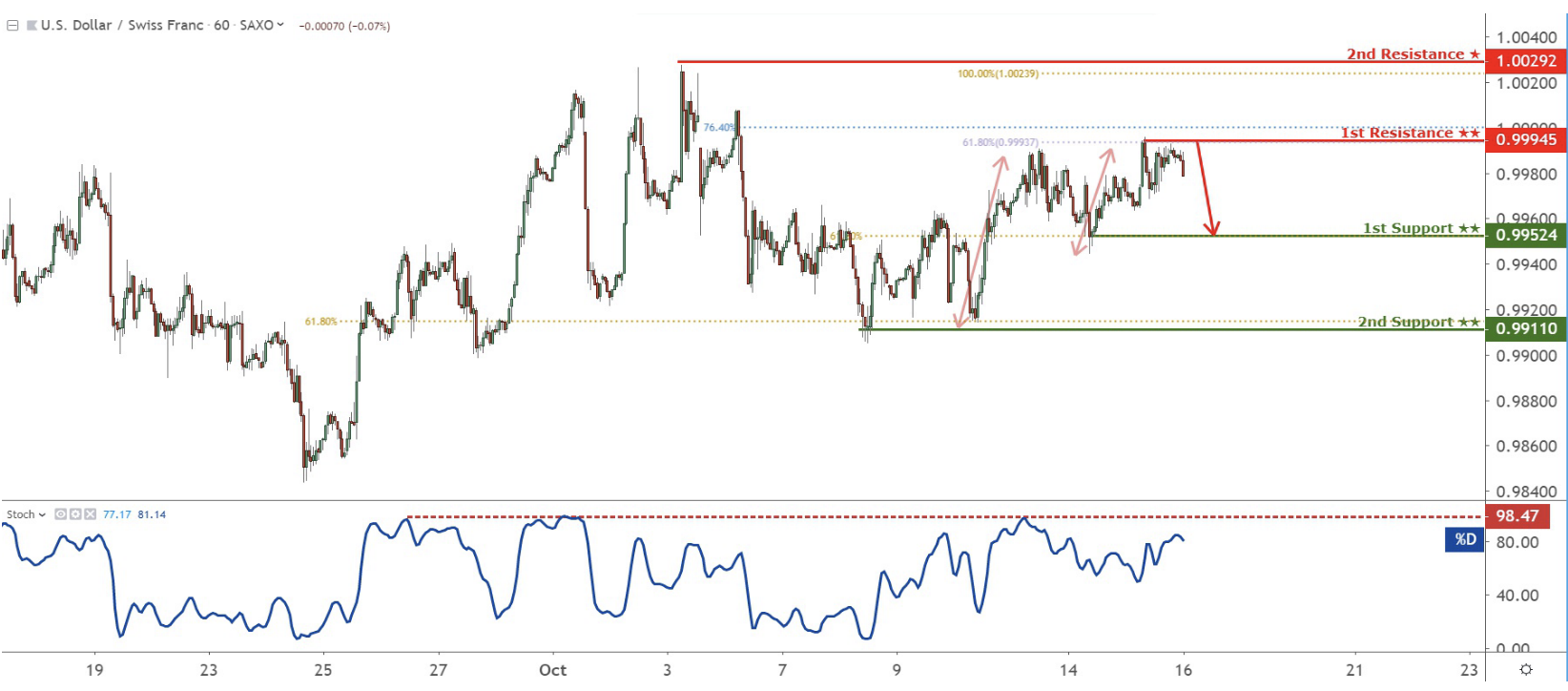 Daily Commodity Currencies: 16 Oct, Wednesday