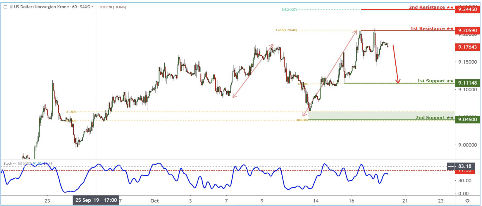 Daily Commodity Currencies: 18 Oct, Friday