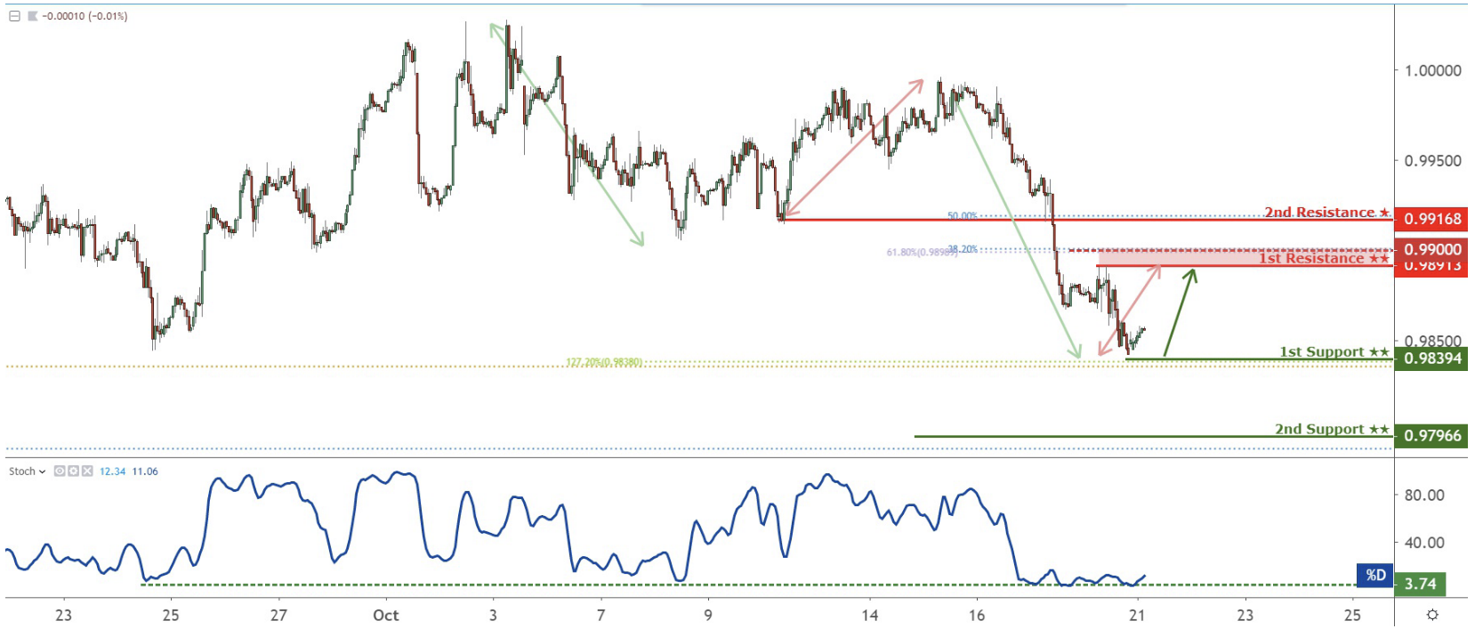 Daily Commodity Currencies: 21 Oct, Monday