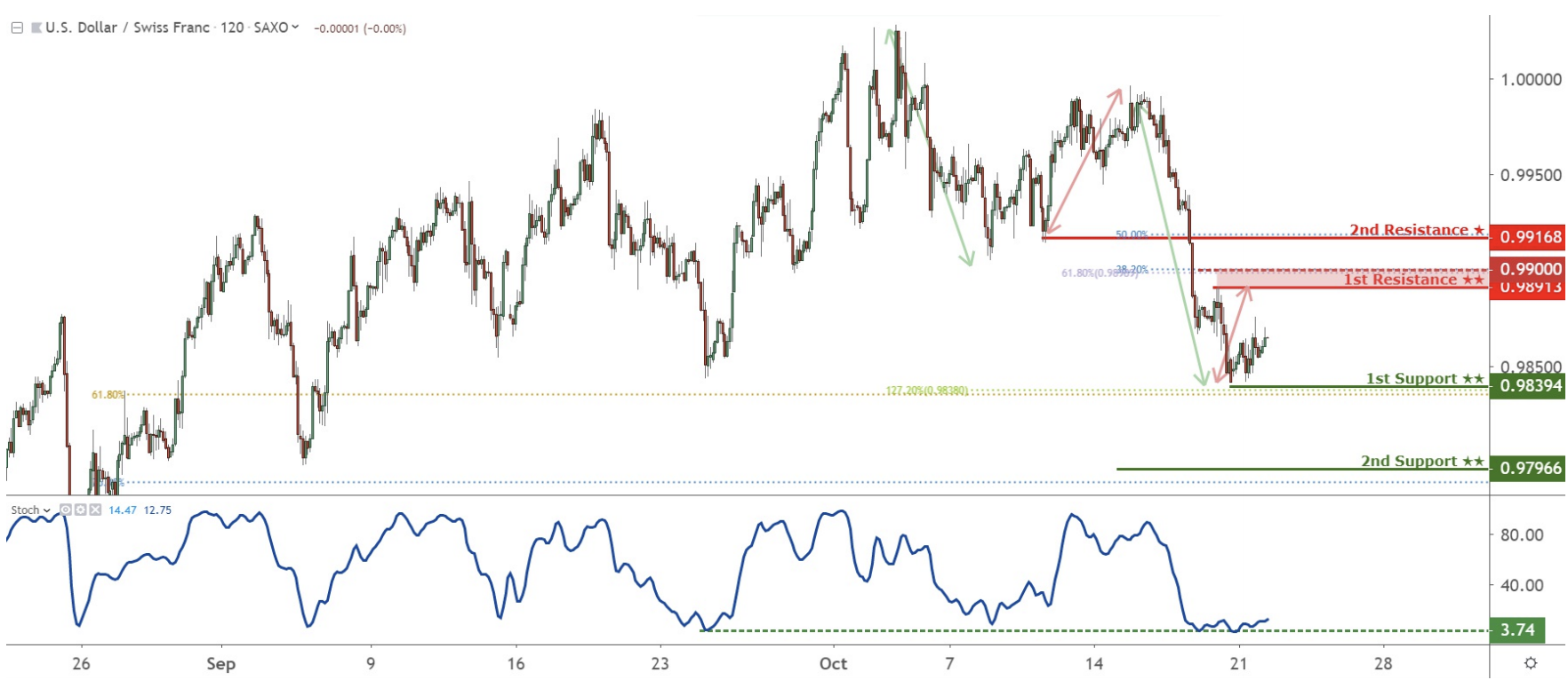 Daily Commodity Currencies: 22 Oct, Tuesday