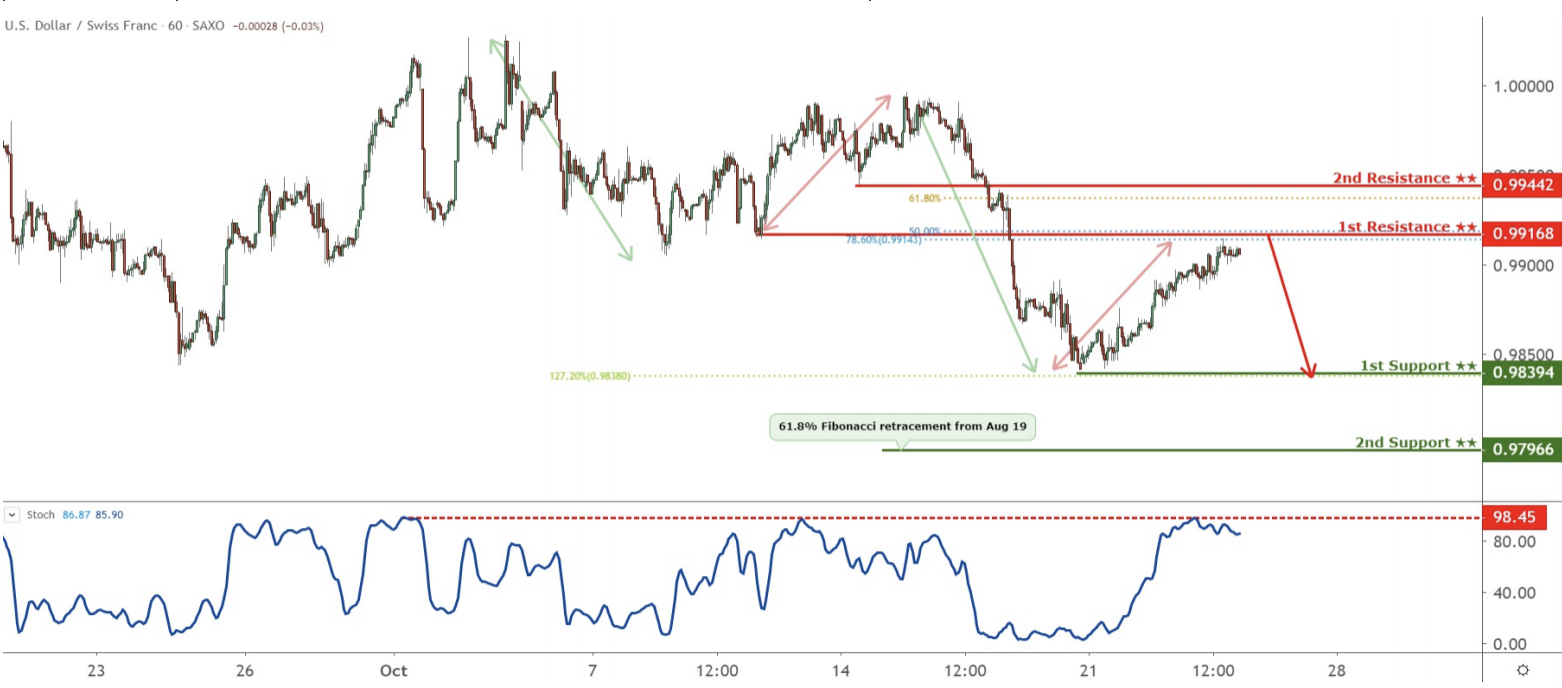 Daily Commodity Currencies: 24 Oct, Thursday