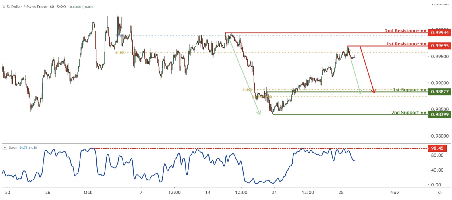 Daily Commodity Currencies: 29 Oct, Tuesday