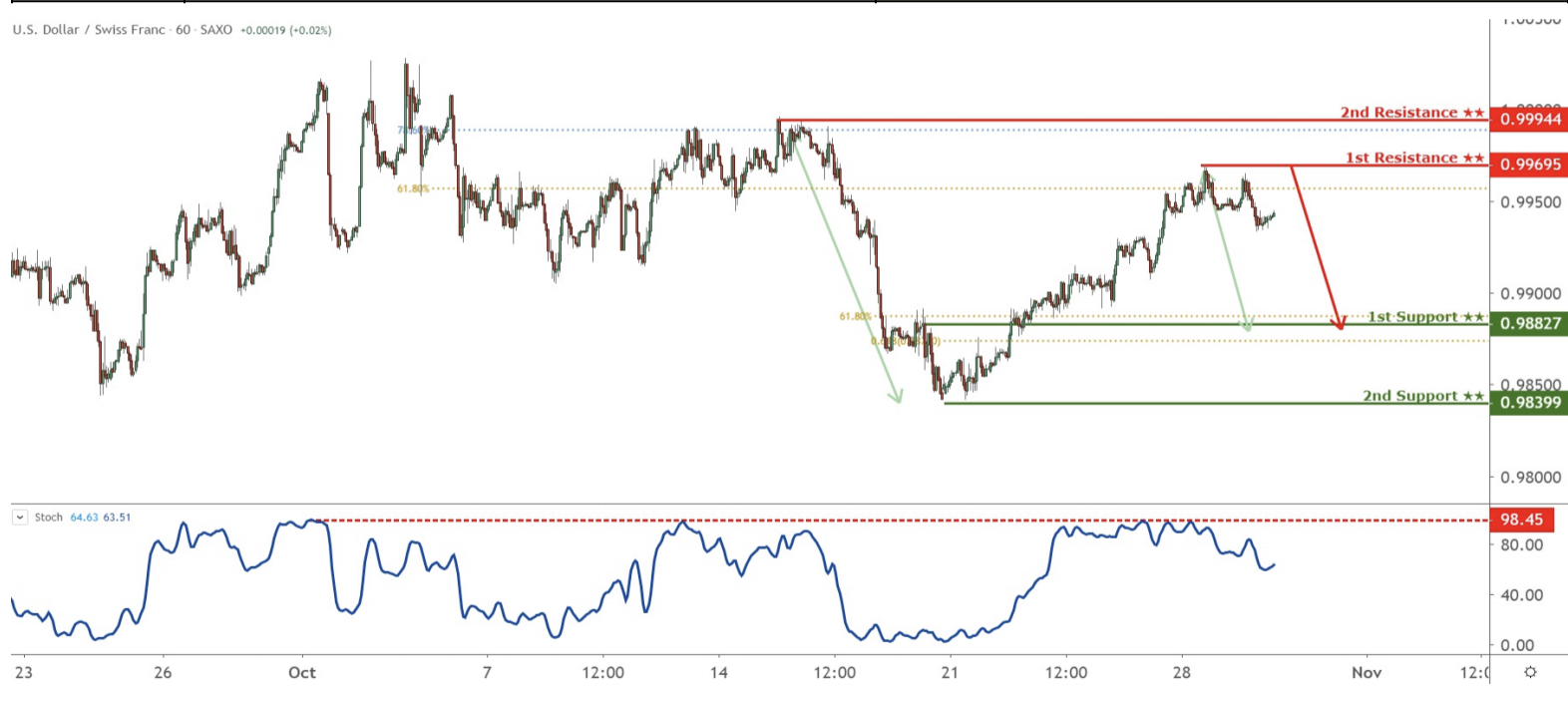 Daily Commodity Currencies: 30 Oct, Wednesday