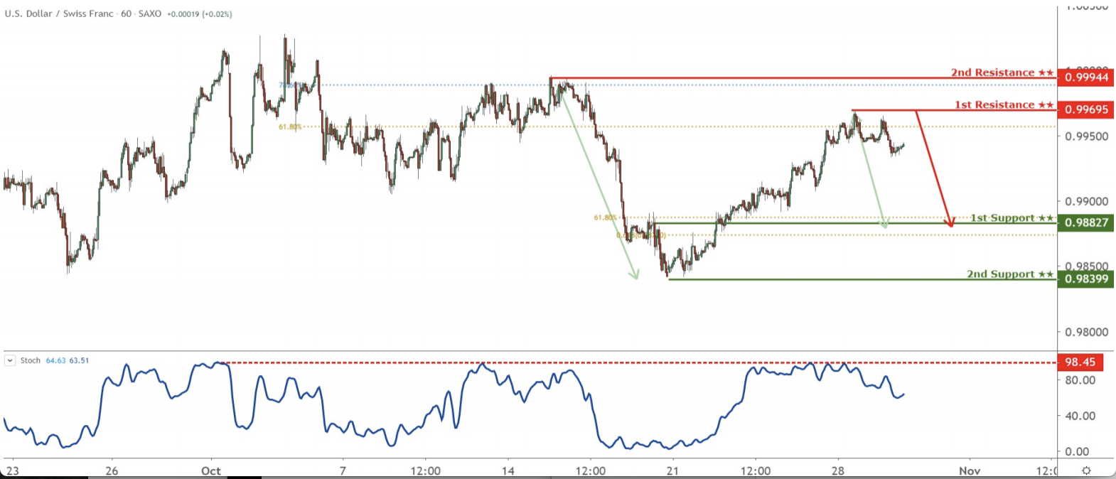 Daily Commodity Currencies: 31 Oct, Thursday