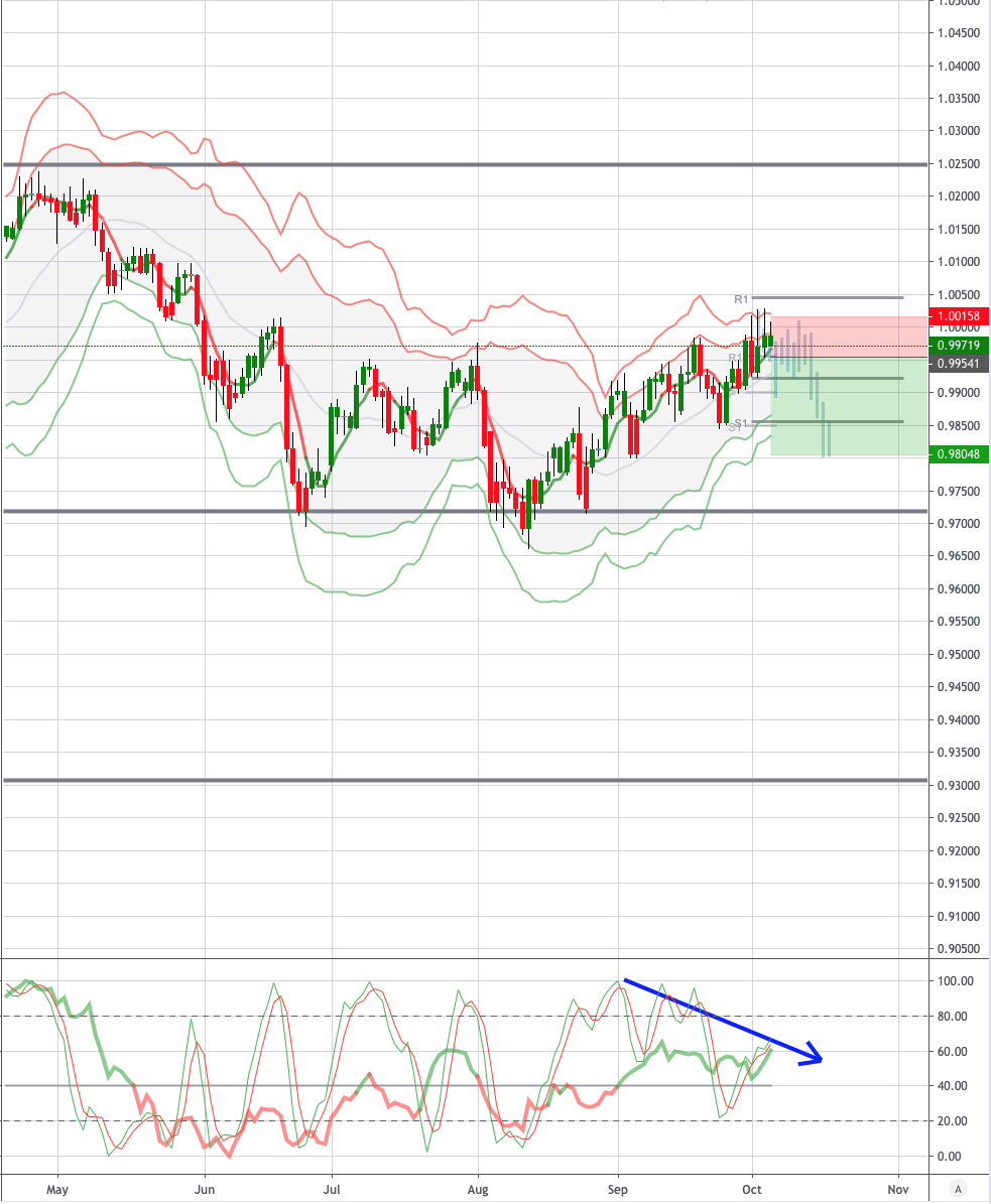 Trade of the Day - USDCHF